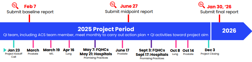 ACS Prevention & Screening Interventions Project